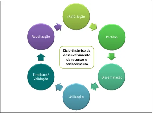 Figura 2: Esquema do ciclo dinâmico de desenvolvimento de recursos 
