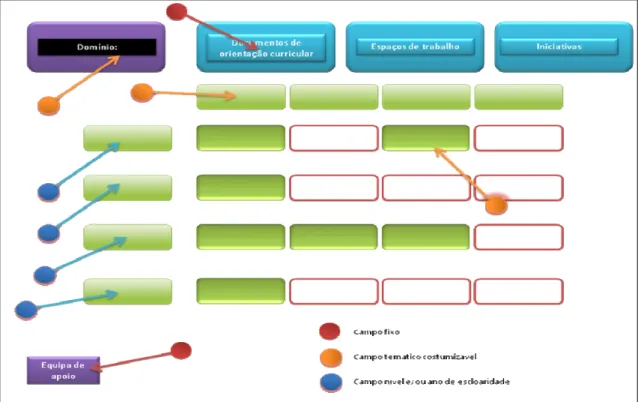 Figura 10: Estrutura base para costumização pela equipa de apoio a um dado domínio em   espaços colaborativos de natureza curricular 