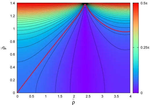 Figure 2.6: Isolines of arctan  3