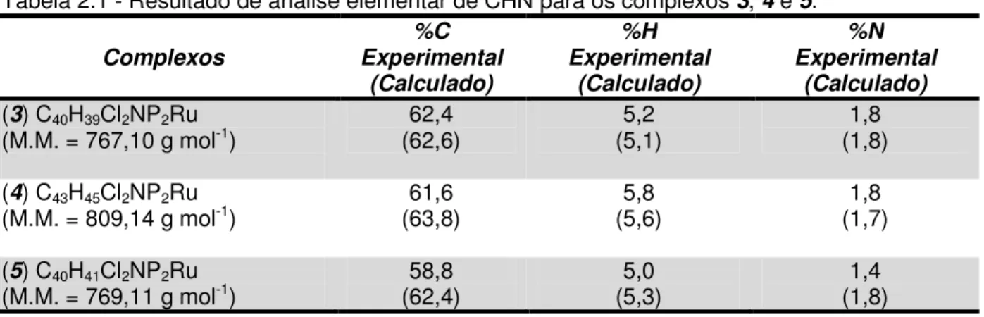Tabela 2.1 - Resultado de análise elementar de CHN para os complexos 3, 4 e 5.  
