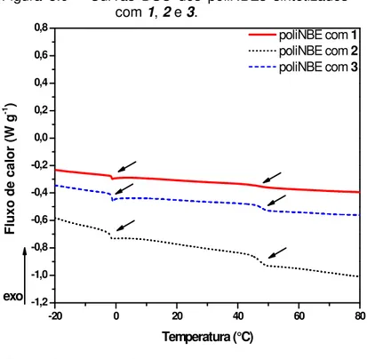 Figura  3.9  –  Curvas  DSC  dos  poliNBEs  sintetizados  com 1, 2 e 3.  -20 0 20 40 60 80-1,2-1,0-0,8-0,6-0,4-0,20,00,20,40,60,8 poliNBE com 1 poliNBE com 2 poliNBE com 3Fluxo de calor (W g-1) Temperatura (°C)exo