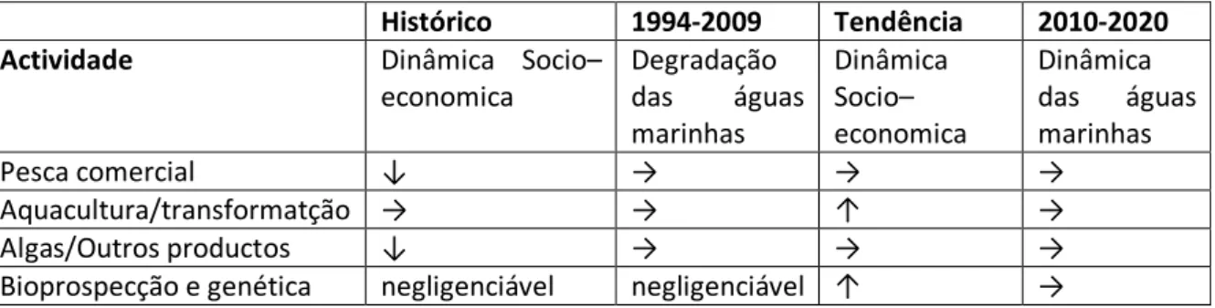 Tabela  1  –  Dinâmicas  históricas  e  tendências  futuras  das  actividades  marinhas  (MAMAOT,  2012 in ENM, 2013)