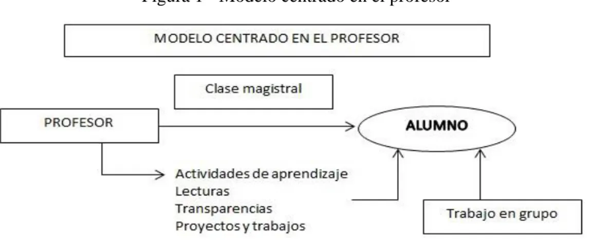 Figura 1 - Modelo centrado en el profesor 