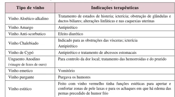 FIGURA 2: Tipos de vinho e indicações terapêuticas. Lisboa; 2016 