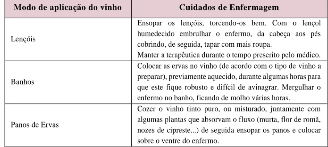 FIGURA 3: Preparação e aplicação do vinho pelos enfermeiros. Lisboa; 2016  Modo de aplicação do vinho  Cuidados de Enfermagem 