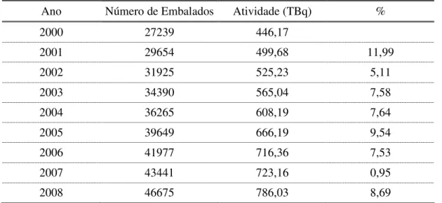 TABELA  1.1:  Número  de  embalados  expedidos  e  de  atividade  total  dos  radiofármacos  produzidos no período de 2000 até 2008 e a porcentagem de crescimento  da atividade