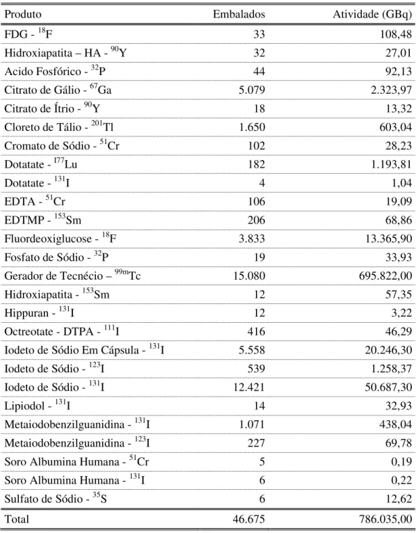 TABELA  1.2  -  Quantidade  de  embalados  e  a  atividade  total  de  cada  radiofármaco  produzido no CR no ano de 2008