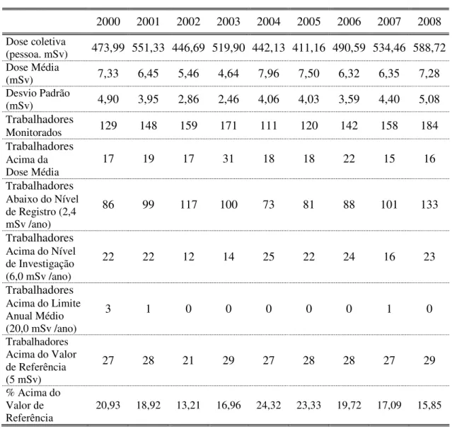 TABELA 1.3 - Distribuição de doses recebidas pelos trabalhadores do CR no período de  2000 a 2008