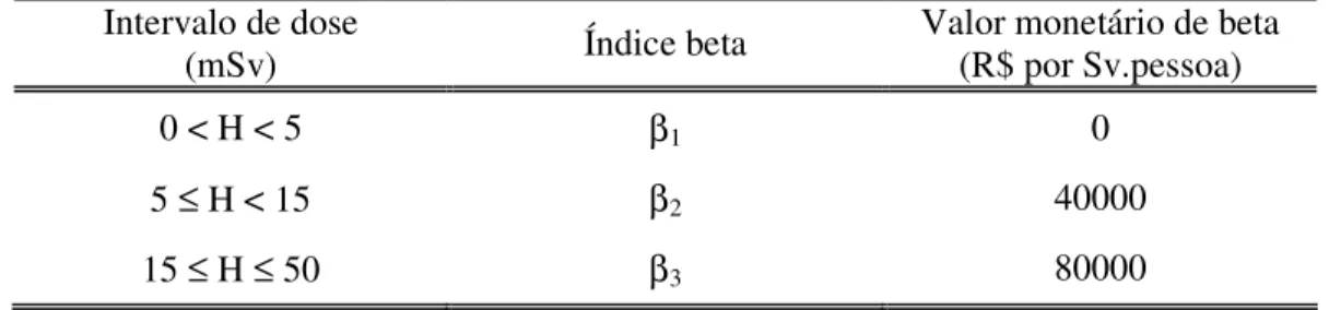 TABELA 2.1- Exemplo de intervalos de doses e valores β associados. 