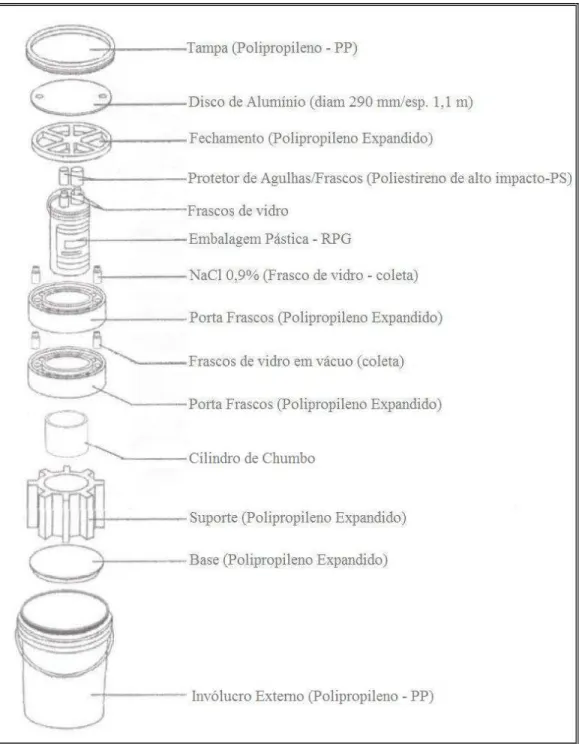 FIGURA  3.3  -  Desenho  esquemático  dos  embalados  de  gerador  de  tecnécio  usado  no  primeiro semestre de 2008