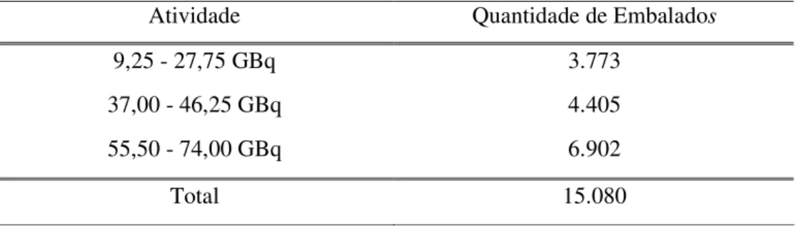 TABELA 3.5 - Dados referente à opção 1. 