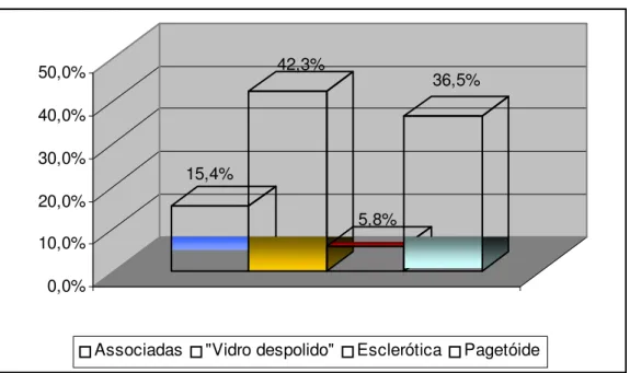 Gráfico 5.1 - Distribuição em termos percentuais dos padrões de imagem encontrados nas displasias  fibrosas  15,4% 42,3% 5,8% 36,5%0,0%10,0%20,0%30,0%40,0%50,0%1