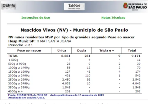 Tabela 09.  Total de nascidos vivos no Hospital Maternidade Santa Joana  por peso ao nascer em 2011 (SINASC, 2014)