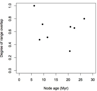 Fig. 8. Plot of the degree of sympatry (y-axis) against node age (x-axis) in Dolichandra s.l