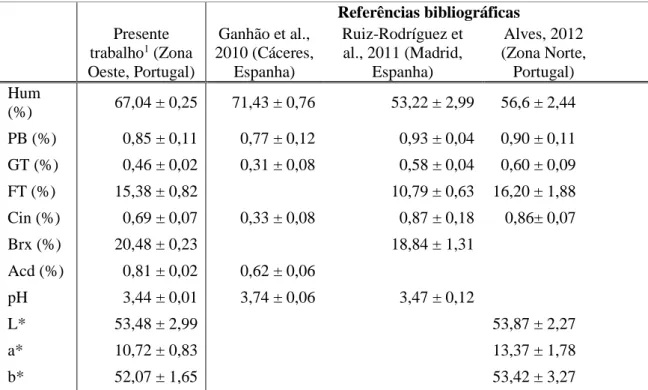 Tabela 4.1- Propriedades físico-químicas do medronho