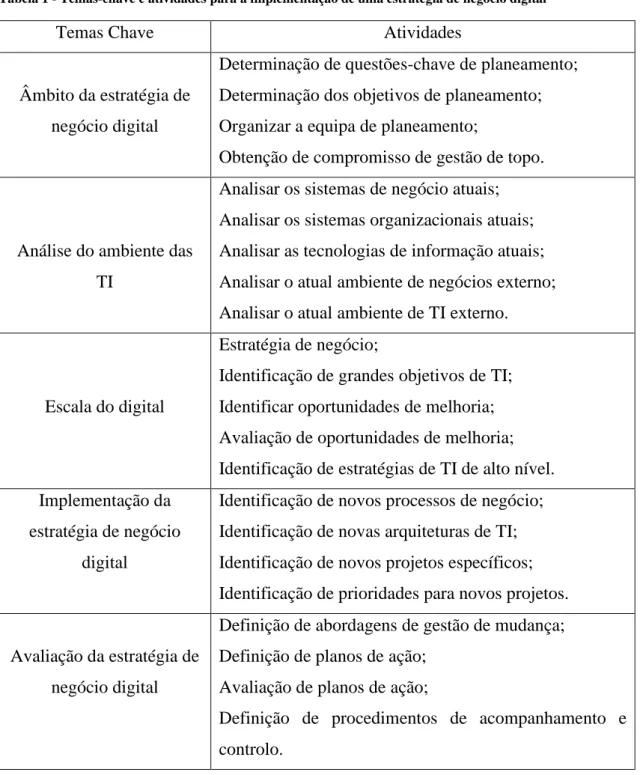 Tabela 1 - Temas-chave e atividades para a implementação de uma estratégia de negócio digital  