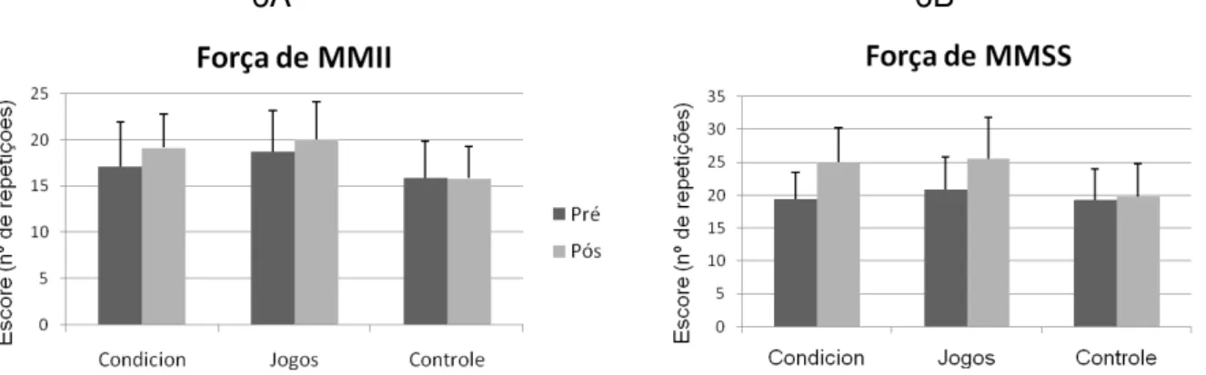 Figura 6: Médias e desvios-padrão referente ao desempenho nos testes de força de  MMII  (6A)  e  força  de  MMSS  (6B),  dos  grupos  Condicionamento  Físico,  Jogos e Controle