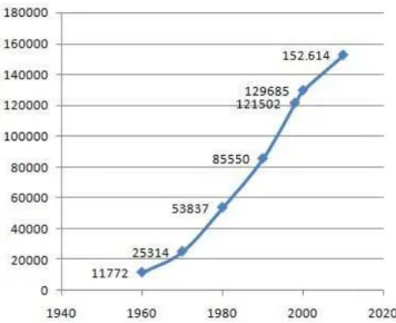 Figura  4.2  - Evolução  demográfica  da  população  de  Itapecerica  da  Serra  segundo  Censos Demográficos do IBGE