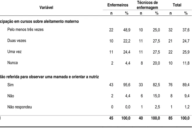 Tabela 2 – Distribuição dos profissionais de enfermagem das equipes de saúde da família, segundo a formação profissional  em aleitamento materno