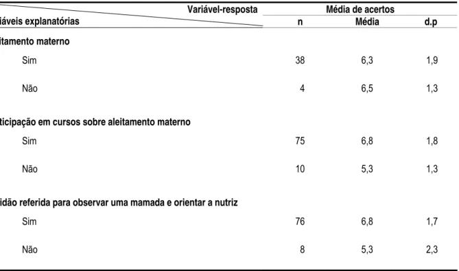 Tabela 4 – Comparação entre a média de acertos dos profissionais de enfermagem das equipes de saúde da família no  teste de conhecimento, tipo verdadeiro ou falso, e a amamentação dos filhos, a participação em cursos sobre  aleitamento materno e a percepçã