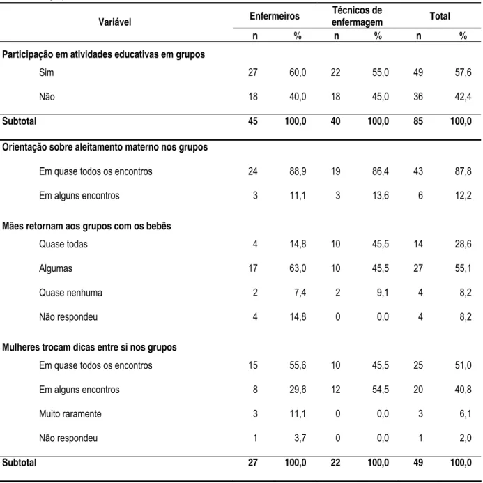 Tabela 6 – Distribuição dos profissionais de enfermagem das equipes de saúde da família, segundo as ações de promoção  ao aleitamento materno desenvolvidas nas atividades educativas em grupo e a participação das mulheres nos  grupos