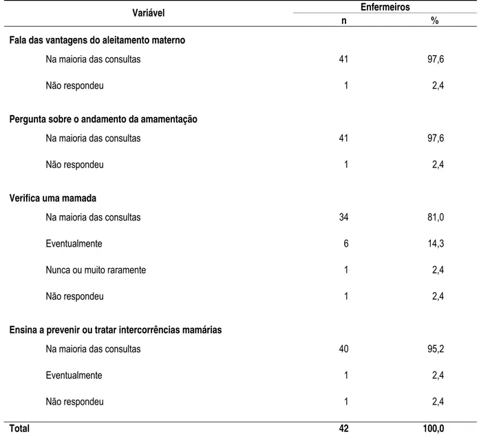 Tabela 8 – Distribuição dos enfermeiros das equipes de saúde da família que realizavam consultas de puericultura, segundo  as ações de promoção ao aleitamento materno desenvolvidas nestas atividades