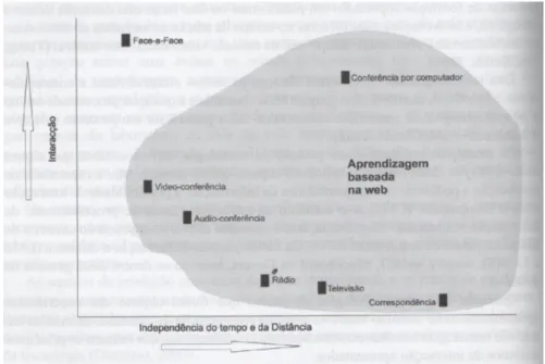 Figura 1: Relação entre a Interação e a Independência do tempo e da Distância (Damásio, 2007,  p