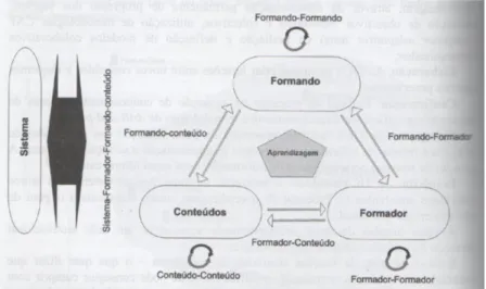 Figura 2: Modos de interação (Damásio, 2007, p. 246) 