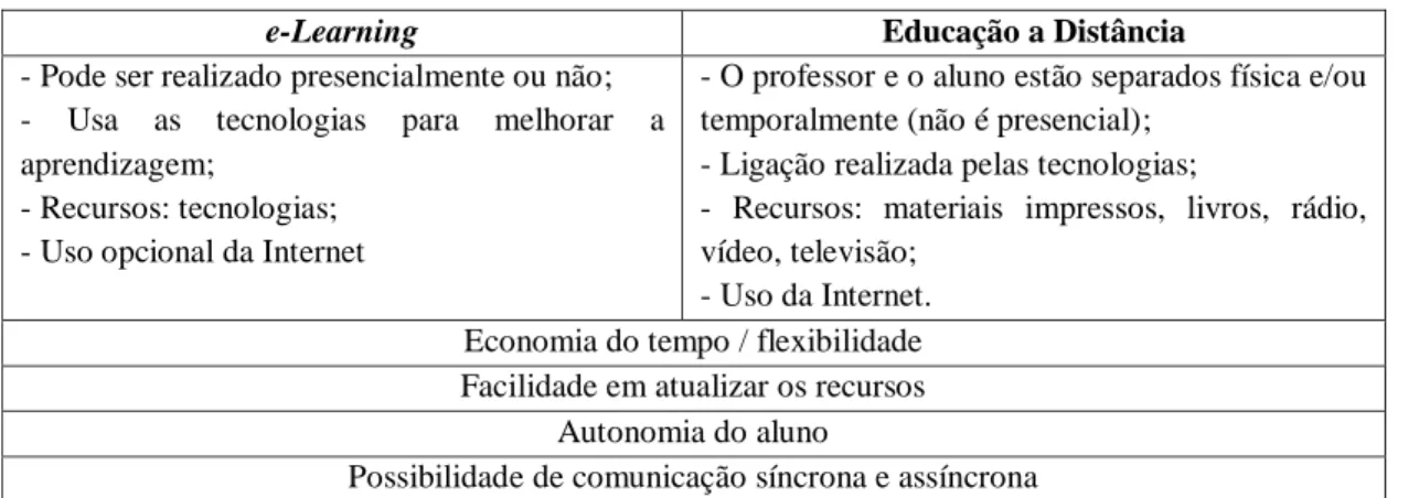 Tabela 2: Distinção entre e-learning e educação a distância na perspetiva do aluno e do  professor 