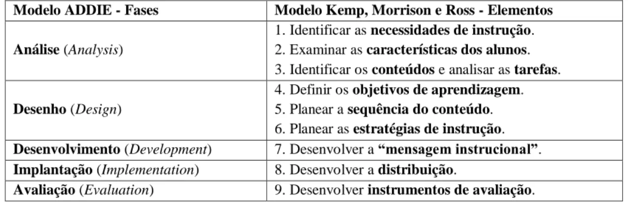 Tabela 3: Comparação do modelo ADDIE com o modelo de Kemp, Morriron e Ross (Tabela  retirada de Lima &amp; Capitão, 2003, p