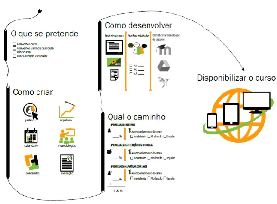 Figura 3: Passos para criar um curso online (e-Learning Lab) 