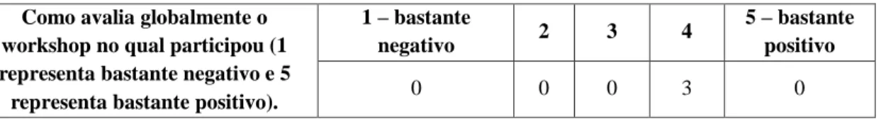 Tabela 6: Avaliação do global workshop  Como avalia globalmente o 