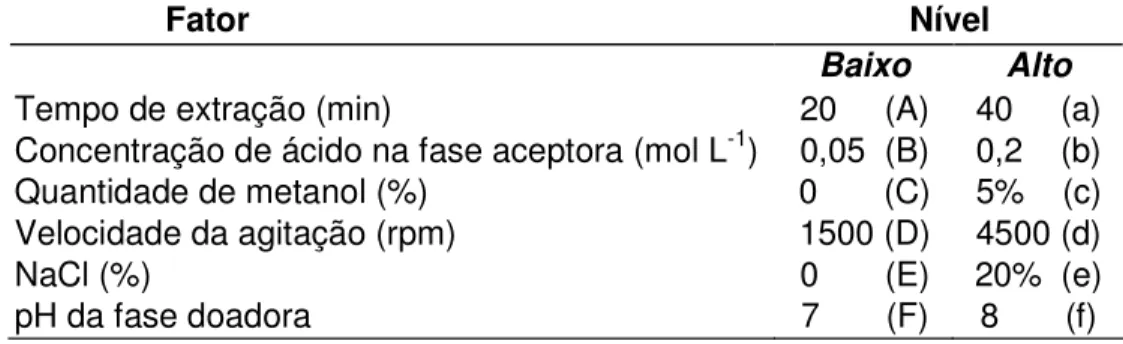 Tabela 2 – Testes realizados no Planejamento Fatorial Fracionado  Tabela 1 – Fatores estudados no Planejamento Fatorial Fracionado 