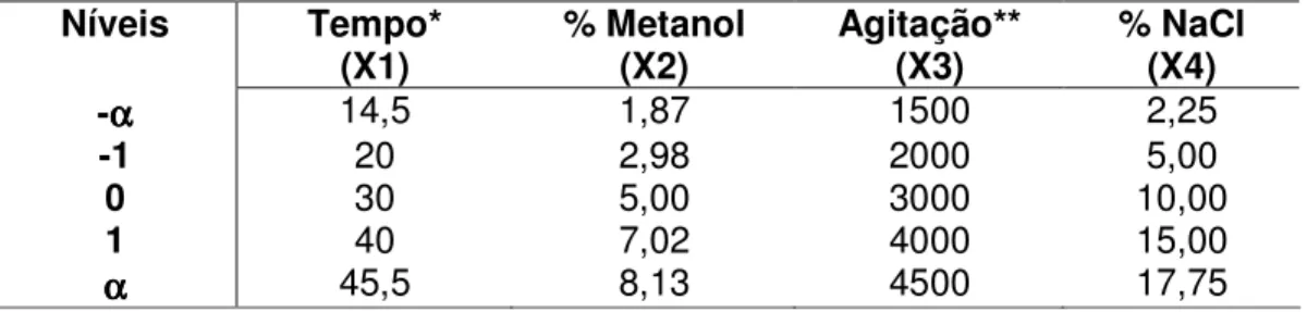 Tabela  3  –  Níveis  avaliados  para  cada  fator  estudado  no  Planejamento  Composto Central 