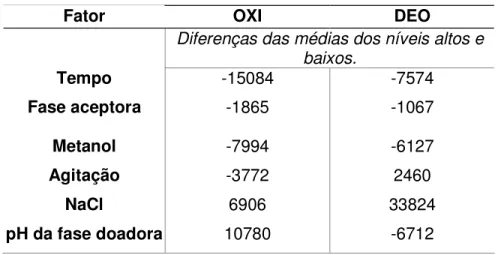 Tabela  7  -  Influência  dos  fatores  avaliados  pelo  Planejamento  Fatorial  Fracionado na extração da OXI e DEO 