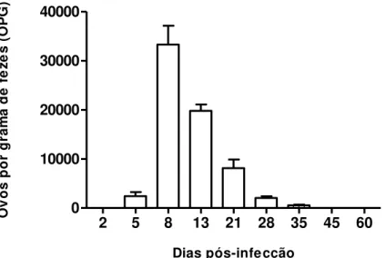 Gráfico  1-  Contagem  média  de  ovos  por  gramas  de  fezes  (OPG)  dos  animais  infectados  com S