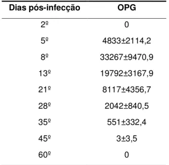 Tabela  1-  O  número  médio  de  ovos  por  gramas  de  fezes  (OPG)  dos  animais  infectados  experimentalmente com S