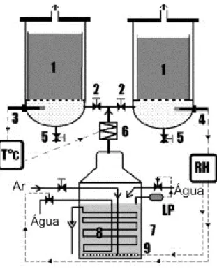 Figura 1.5: Visão geral do biorreator não agitado com aeração forçada. São as partes constituintes: (1)  compartimento de fermentação, (2) válvulas de controle do fluxo de ar, (3) sensores de temperatura,  (4) sensor de umidade relativa do ar, (5) purgas d