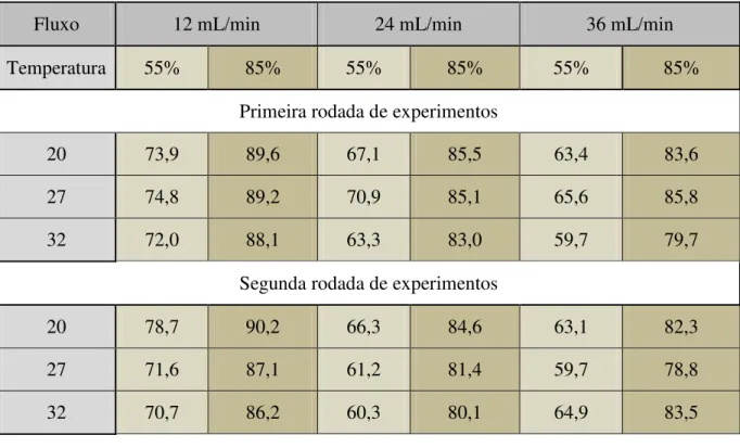 Tabela 2.2: Níveis de RH por experimento/fluxo de ar/temperatura 