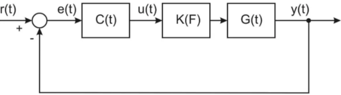 Figura 2.10: Representação do ganho da planta em função do fluxo de ar. Onde K(F) é o ganho em  função do fluxo de ar F