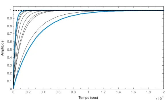 Figura 3.3: Respostas ao degrau unitário dos modelos das plantas calculadas. 