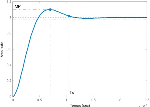 Figura 3.5: Transitório da função de segunda ordem, com sobressinal e tempo de acomodação menores  que 10% e 12000 segundos, respectivamente
