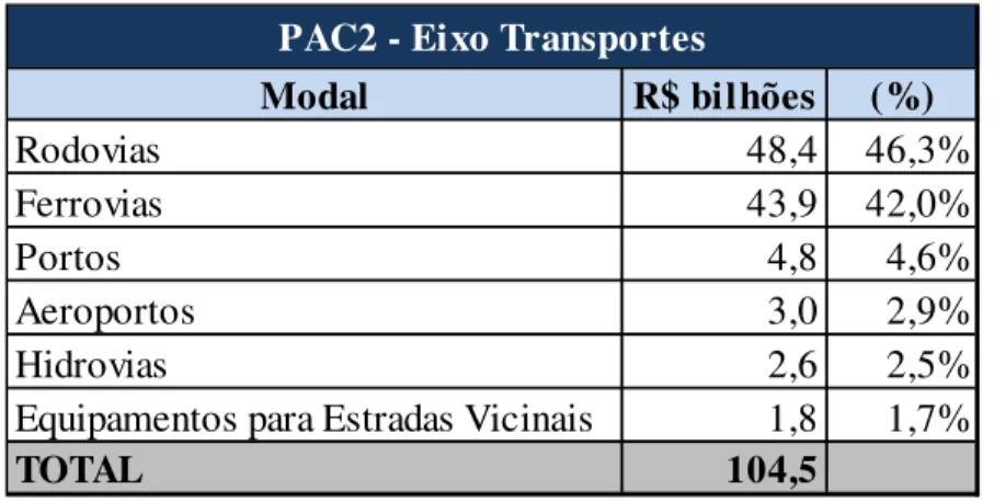 Tabela 4  –  Previsão preliminar dos investimentos do Eixo Transportes do PAC2 
