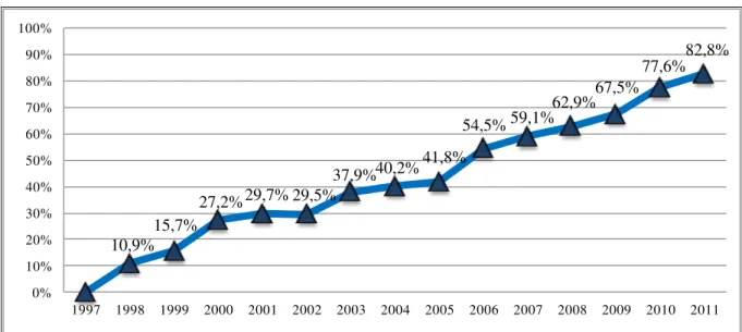 Gráfico 4  –  Variação percentual da movimentação de carga através da navegação de cabotagem no  Brasil de 1997 a 2011 (considerando 1997 como ano-base para a variação) 