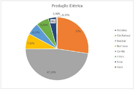Figura 1 – Produção de energia elétrica na Bélgica (Dados: IEA 2014)  