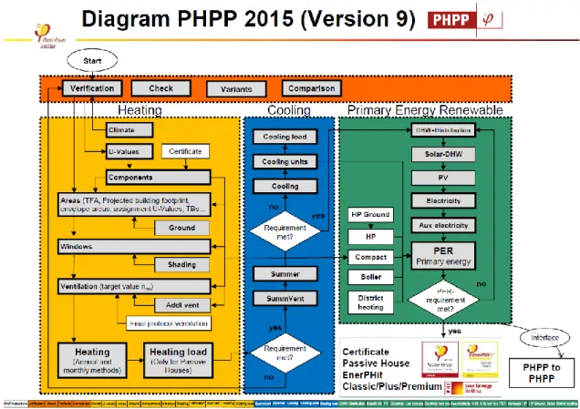 Figura 4 – Organograma de estrutura da ferramenta de cálculo PHPP v9 