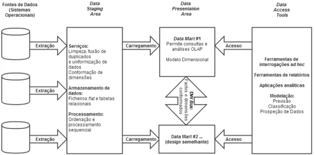 Figura 2.10: Elementos b´asicos de um data warehouse [26].