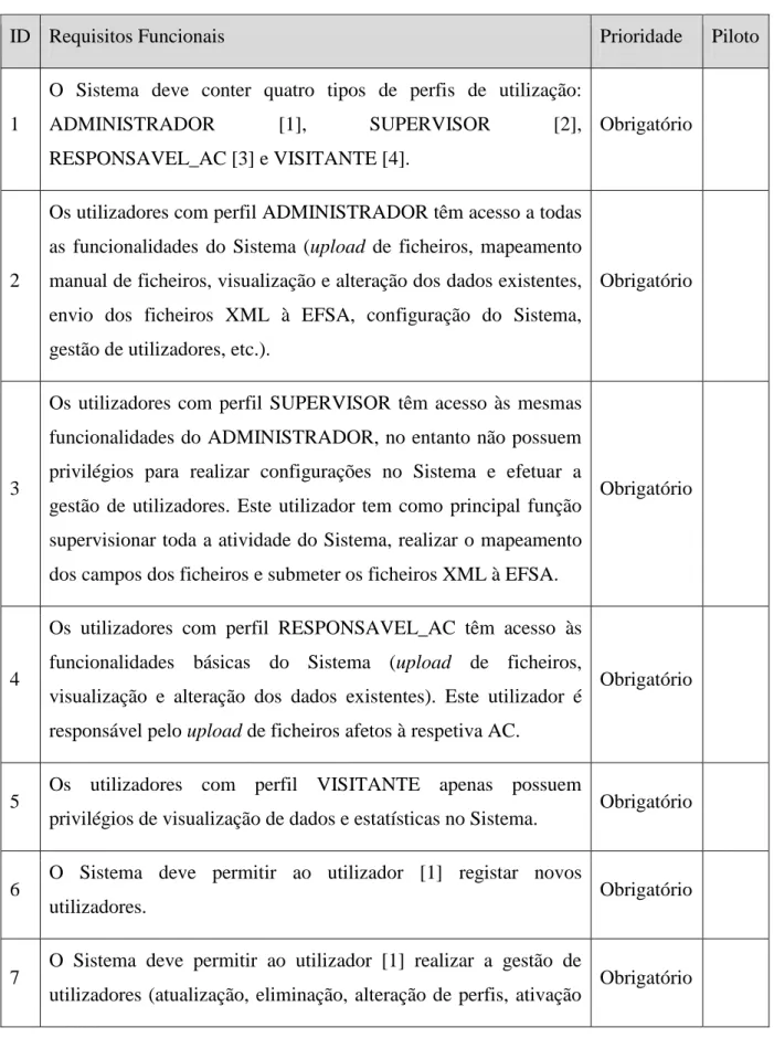 Tabela 4. Tabela com uma seleção dos Requisitos Funcionais mais relevantes. 