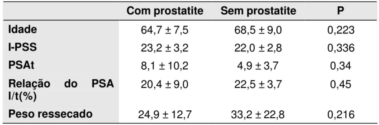 Tabela 1 -  Comparação  dos dados clínicos pré-operatórios dos  pacientes com e sem prostatite 