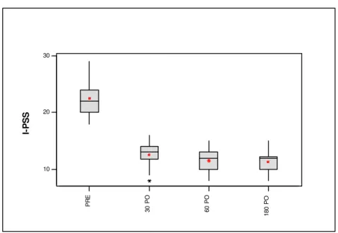 Gráfico 1 - Distribuição dos I-PSS no pré e pós-operatório 